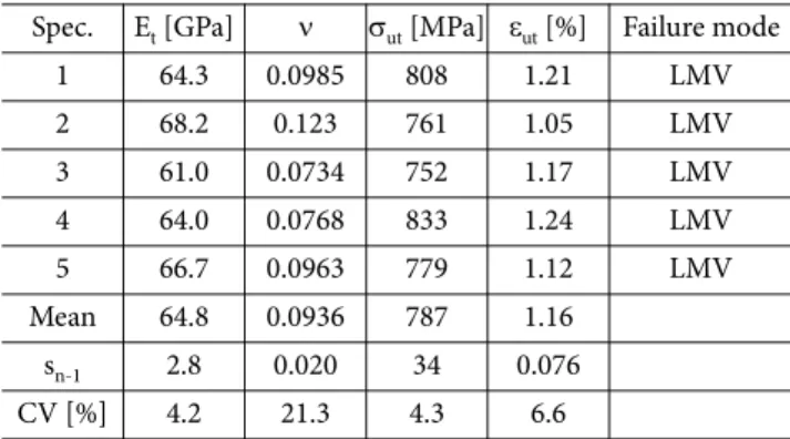 Fig. 5 shows typical stress/displacement plots for the three core types. A more or less definite shear stress plateau occurred at the maximum stress levels