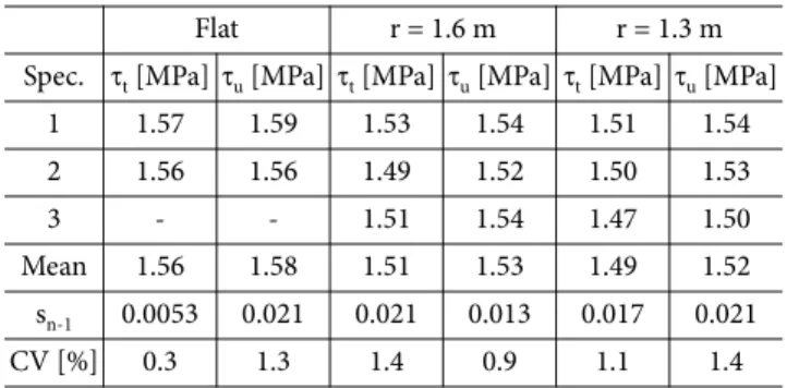 Table 6. 3.18 mm core flexion test results