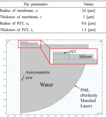 Table 1. Properties of silicon (Si)