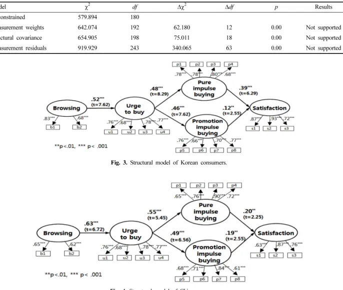Fig. 3. Structural model of Korean consumers. 