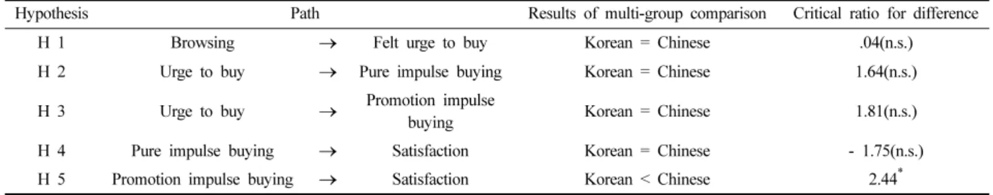 Table 4. Comparison of path-coefficient between Korean and Chinese consumers 