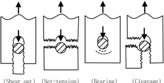 Fig. 1. Various failure modes of composite mechanical joints.