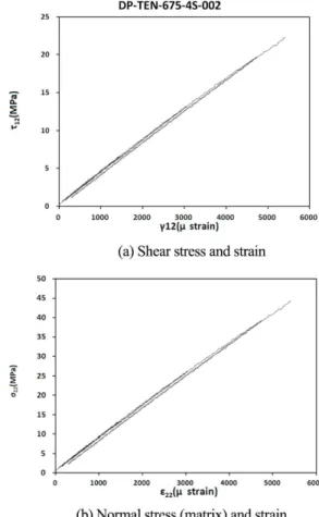 Fig. 4. Stress-strain hysteresis for laminate [45/-45] 4S .
