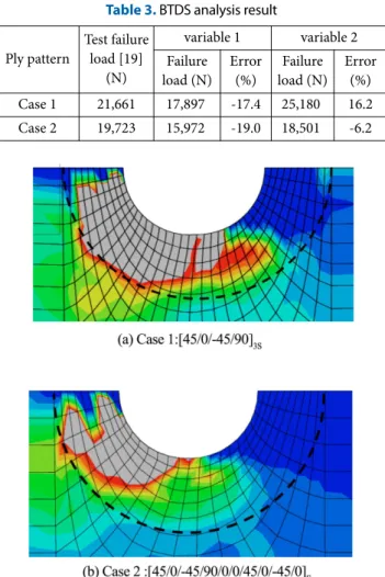Fig. 12. Dominant damage response (simulation, variable 2, 14 th  ply(-45 o )). (  : damaged area, dotted line : head of fastener).