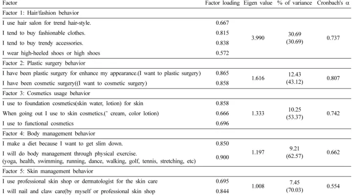 Table 2. Cluster analysis of appearance concern