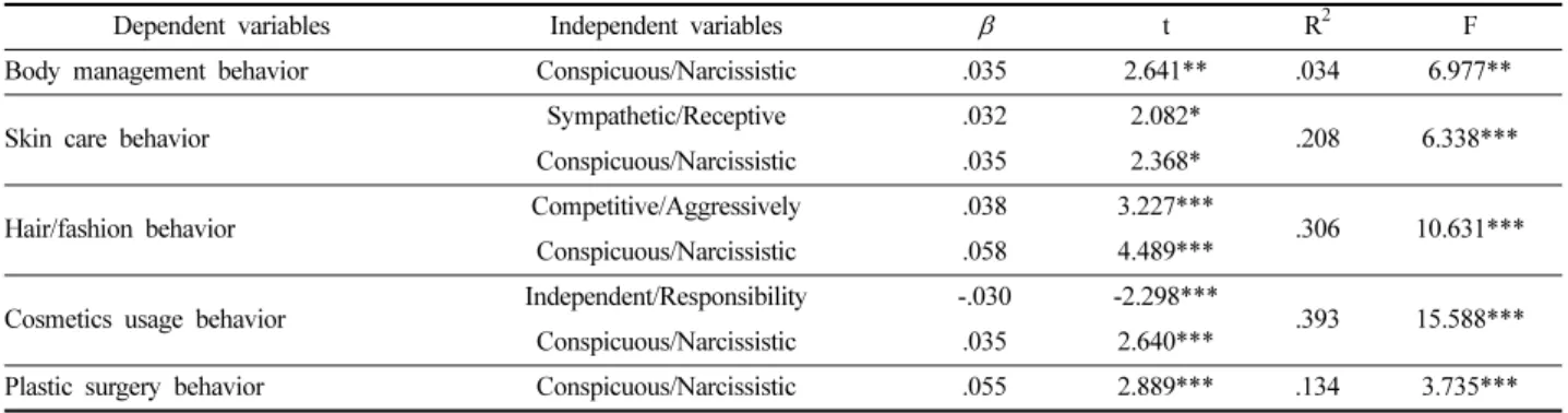 Table 4. The effect of interpersonal relations disposition on appearance management behavior