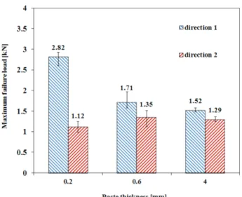 Fig. 5. Load - displacement curve ; (a) loading dir. 1 (b) loading.
