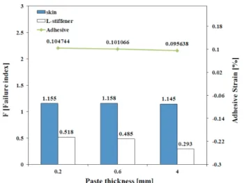 Table 2. Material properties of EA9360 Adhesive material