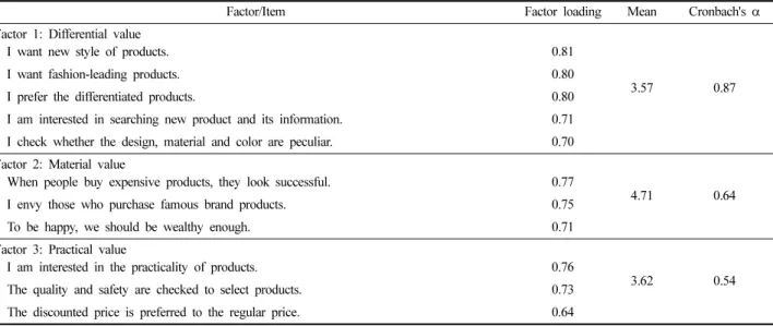 Table 3. The differences of consumption values according to demographic characteristics  Classification Differential  value Material value Practical value Gender Male 3.49 3.60 4.89Female3.713.644.73 t value -2.25 * -0.46 -0.52 Marital  status Single 3.84 