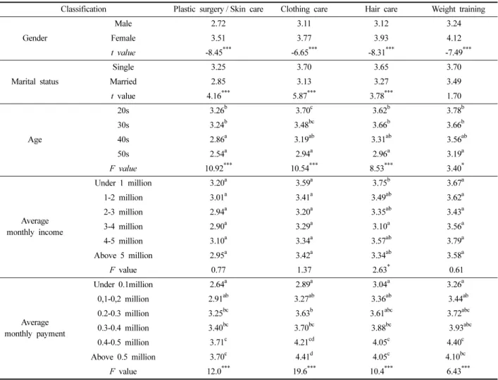 Table 4. The differences of appearance management behaviors according to demographic characteristics 