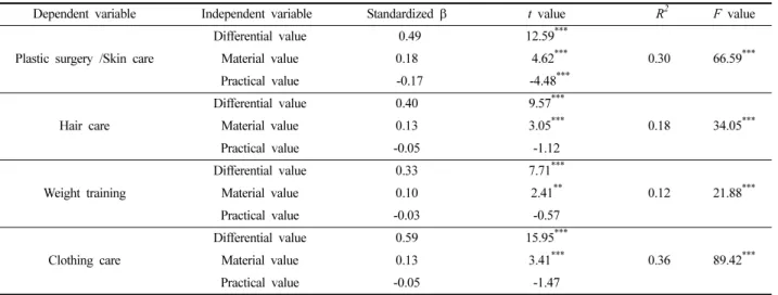 Table 5. Effects of consumption values on appearance management behaviors