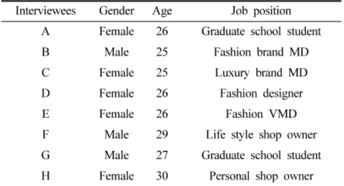 Table 1. List of interviewee’s for in-depth interview Interviewees Gender Age Job position
