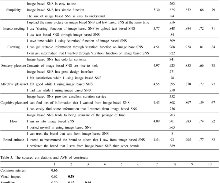 Table 3. The squared correlations and AVE of constructs