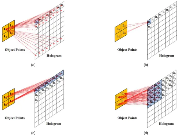 Fig. 1. Arithmetic method of  CGH (a)  object  point-sequential (b) hologram pixel-sequential, (c) column(or row) parallel, (d) block  parallel  method