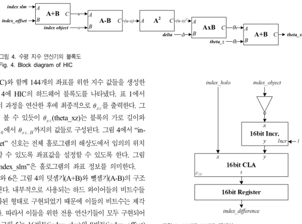 그림 6.  16 비트 -16 비트 뺄셈기 Fig.  6.  16bits-16bits  subtractor