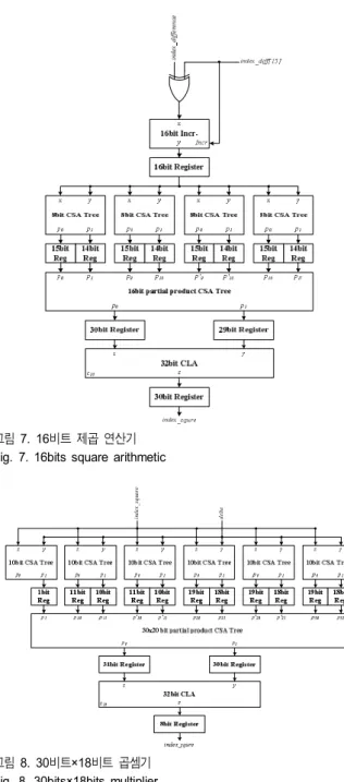 그림 8.  30 비트 ×18 비트 곱셈기 Fig.  8.  30bits×18bits  multiplier
