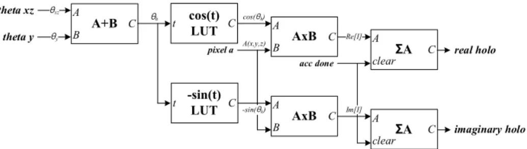 그림 11.  32 비트 +16 비트 누적기 Fig.  11.  32bits+16bits  accumulator