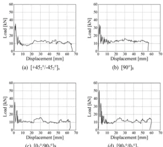 Fig. 3. Load-displacement curve of square compound member  (Impact energy: 833.07 J).