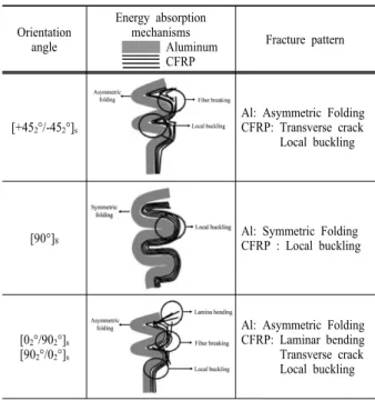 Table 2. Collapse modes and energy absorption mechanisms  of square compound member 