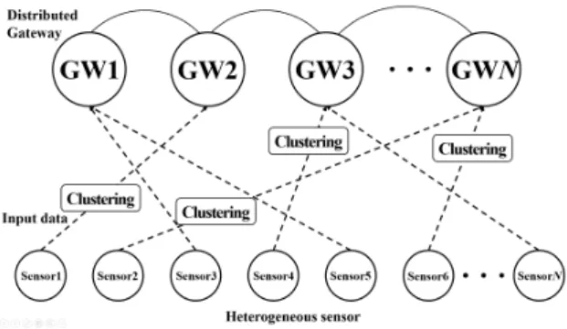 Fig.  1.  Using  K-means  clustering  in  distributed-gateway
