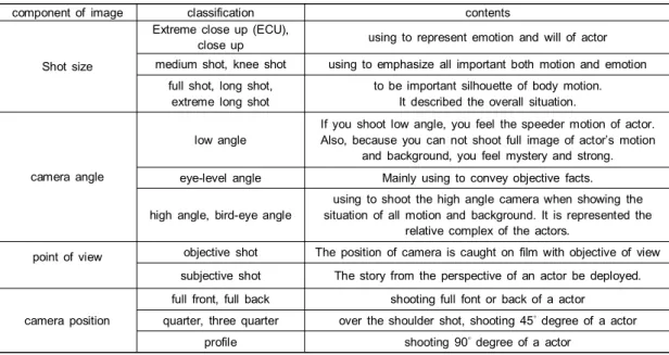 Table  2.  The  image  expression  techniquecomponent  of 