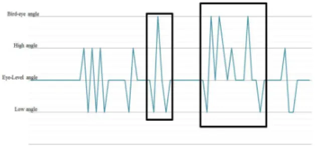 Fig.  9.  The  quantitative  analysis  of  the  kingsman‘s  shot-list 