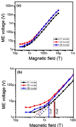 Fig. 5. Resonance ME voltage coefficient a ME  of the ME composites as a function of the driving frequency.