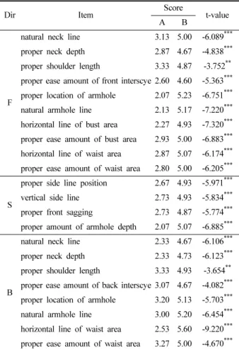 Table 2. Evaluation of comparative &amp; developed patterns (n=20)