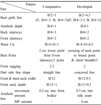 Fig. 5. Developed patterns.