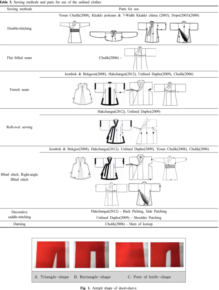 Table 3. Sewing methods and parts for use of the unlined clothes 