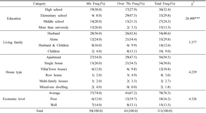 Table 1. Demographic characteristics of respondents