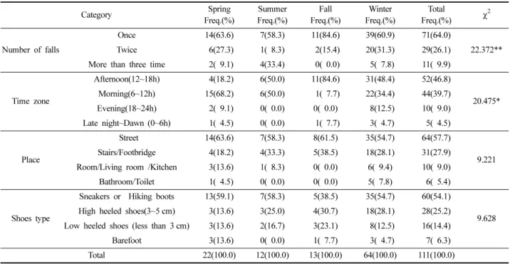 Table 2. Falls situation 