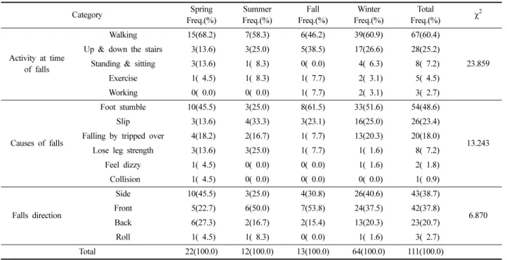 Table 3. Falls pattern