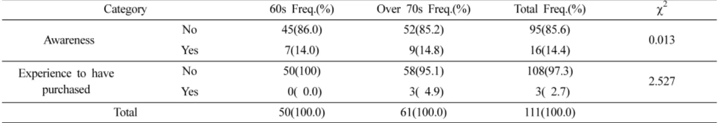 Table 9. The desired impact protective gear besides clothing 