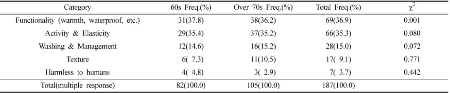 Table 12. Preferred material characteristic of pants