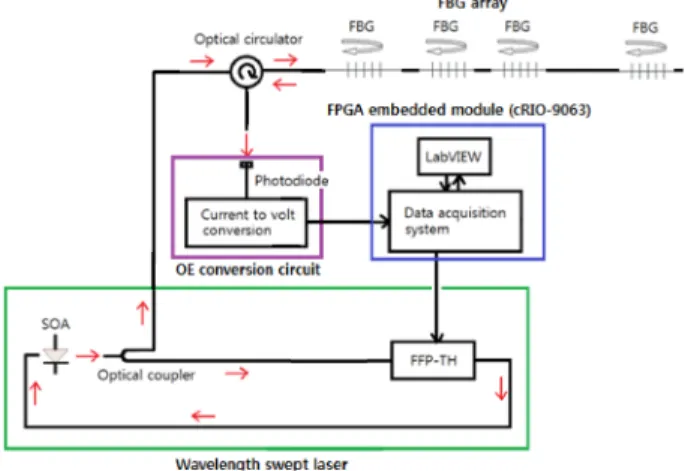 Fig. 3. Block diagram of sweeping automatic linearization equip- equip-ment.