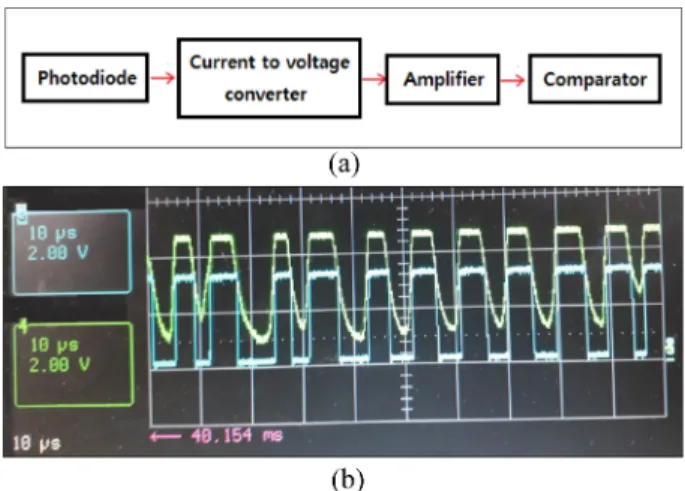 Fig. 6. Optic to electric conversion circuit ; (a) block diagram, (b) measured digital pulse train.