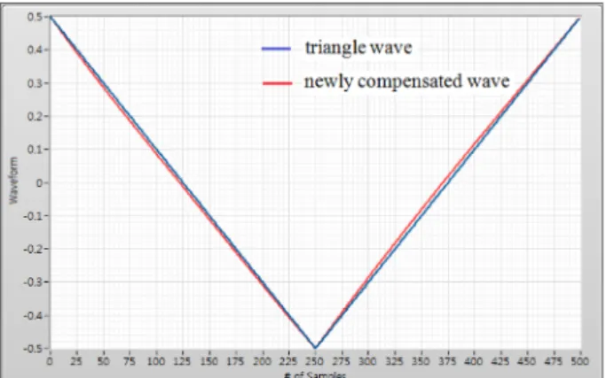 Fig. 9. Applied triangle wave and newly compensated wave.