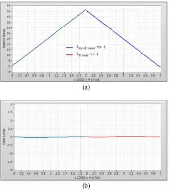 Fig. 10. Measurement with compensated wave ; (a) λ  vs  t,  (b)  vs t.