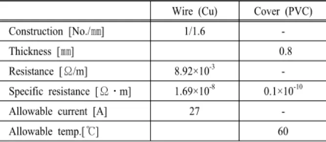 Table 1. Specifications of IV electrical wire