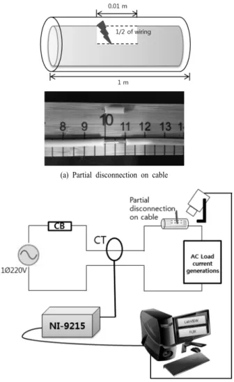 Fig. 3. Load current generations and detector instruments for  experiment setups. -40~1,000  ℃까지 온도 분석이 가능하고 동영상과 실시간저장이 가능한 열화상카메라(FLIR 4 series)를 이용하였다