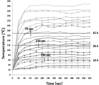 Fig. 5. Thermal characteristic at normal and partial disconnection  state according to current value for IV electrical wire.