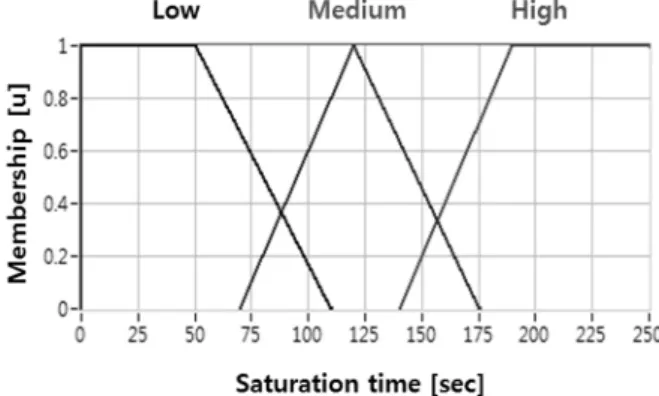 Table  3.  Expert’s  judgment  and  temperature  values  for  linguistic variable of overcurrent [A]