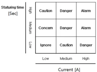 Fig. 10. Fuzzy inference rules for the current [A] and saturation  time [Sec]. 5.4 전기화재가능성 분석 과전류만을 입력변수로 한 전기화재가능성 및 상관 관계를 적용한 과전류와 포화온도 시간을 동시에 입력 되었을  때의  전기화재가능성을  분석하였다 