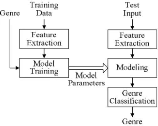 Fig.  1.  Overall  structure  of  audio  genre  classification