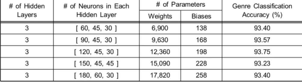 Table  1.  The  genre  classification  accuracy  as  a  function  of  network  structure