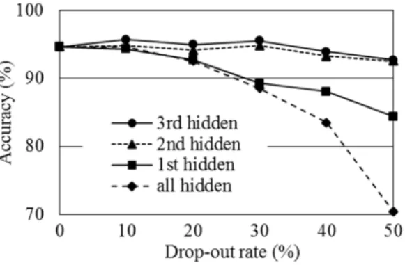 Fig. 5. The genre classification accuracy as a function of drop-out rate