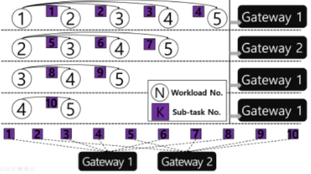 Fig.  1.  Sensor  allocation  using  support  vector  machine  in  distributed-gateway 위 그림은 순차 반복 비교와 적절하게 게이트웨이에 센서 데이터를  할당하는  작업을  나타낸다