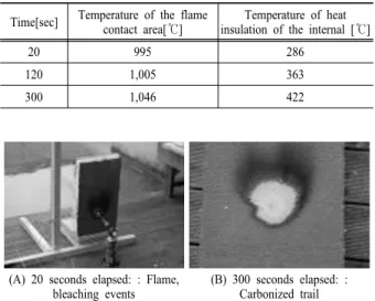 Fig. 12. Damage patterns of mixed material sandwich panels  and Heat insulation and dryvit.