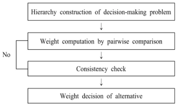 Fig. 2. Procedure of AHP analysis.